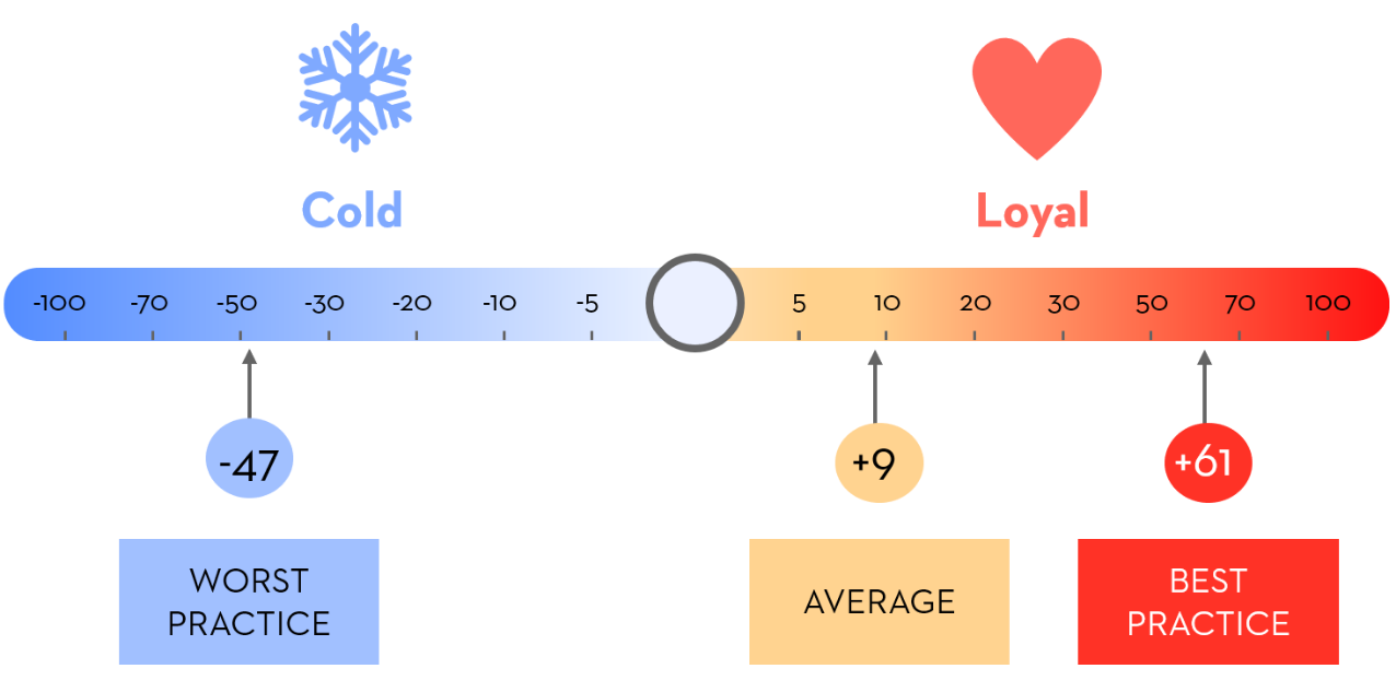    Net Loyalty score is a standardized benchmark for measuring customer loyalty. The result works like a thermometer.The warmer the color is, the more loyal the base of customers the respective company has.   Results of dozens of measurements of Net Loyalty Score in different companies show us that  true loyalty starts at 50 points.    Highest NLS measured was at 77 points. Results in the blue area indicate cold relationship and big issues with customer retention.
