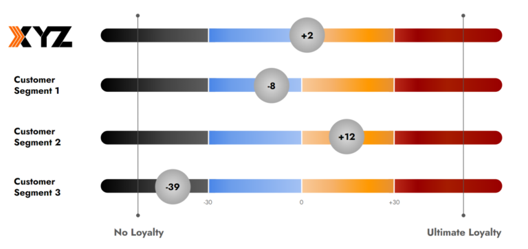 To gain a comprehensive understanding of customer loyalty, it's essential to analyze each segment individually, as loyalty levels vary significantly based on customer type. By assessing the responses to questions related to each loyalty domain, customers and segments are categorized as either loyal or cold. This categorization allows companies to understand the situation of their companies’ loyalty and identify the weakest domain that requires targeted attention to enhance overall loyalty.